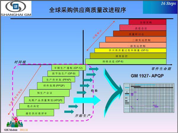 汽车行业的供应商管理工作,前8 &amp; 后8指的是前期开发 &amp; 后期