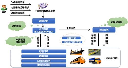 形成物流生态圈,开展供应链金融等车后市场增值服务.