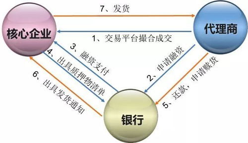 岩利分享 大宗商品供应链金融服务创新