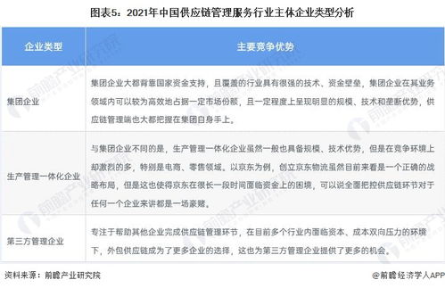 洞察2022 中国供应链管理服务行业竞争格局及市场份额 附市场企业梯度排行 企业竞争力评价等