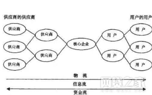 合星观察丨p2p如何玩供应链金融 跟银行有什么不同