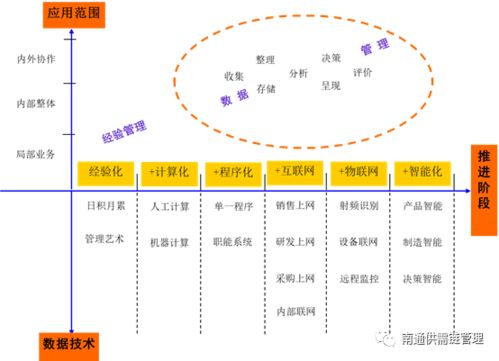 一文读懂数字化供应链 供应链管理及供应链金融