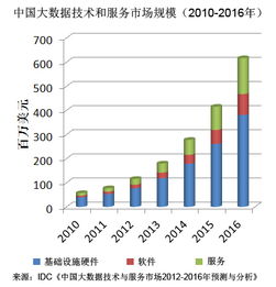 idc 中国大数据技术和服务市场未来5年或将扩大7倍